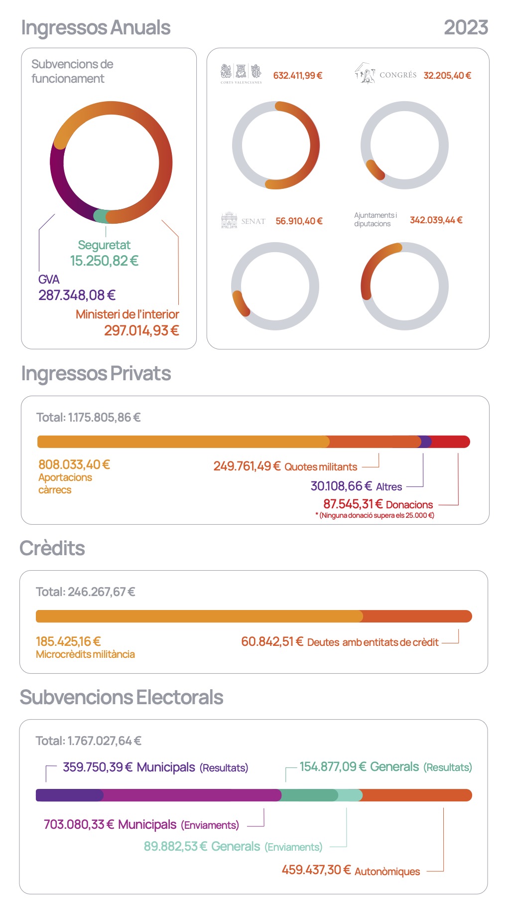 Gràfiques ingressos 2023