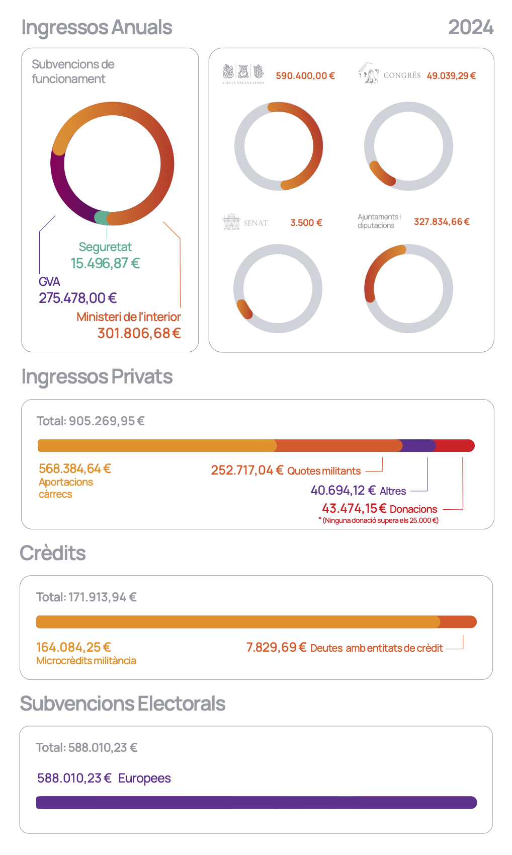 Gràfiques ingressos 2024
